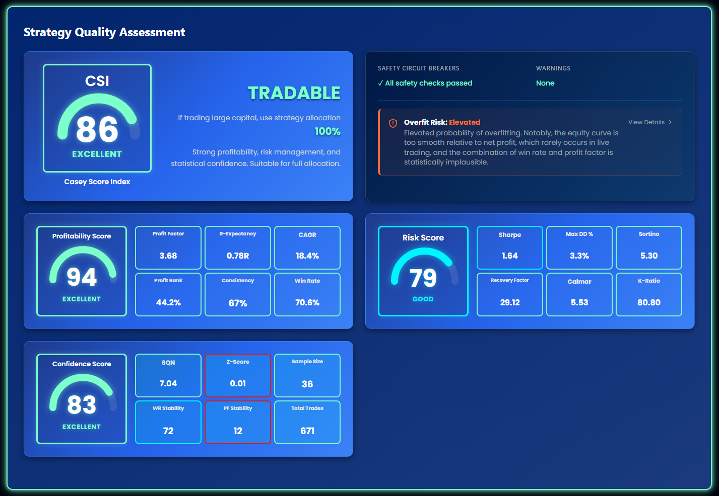 CSI Score showing the composite score with weighted components